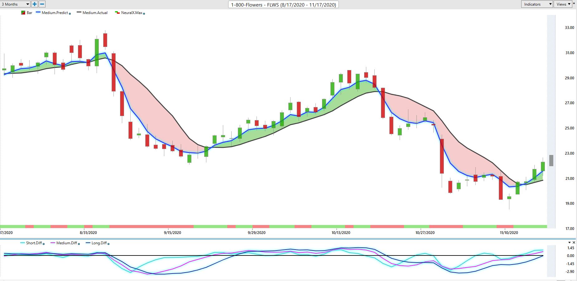 1800flowers weeklystockstudy