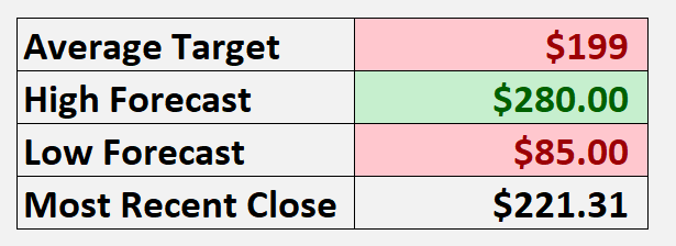 analyst targets
