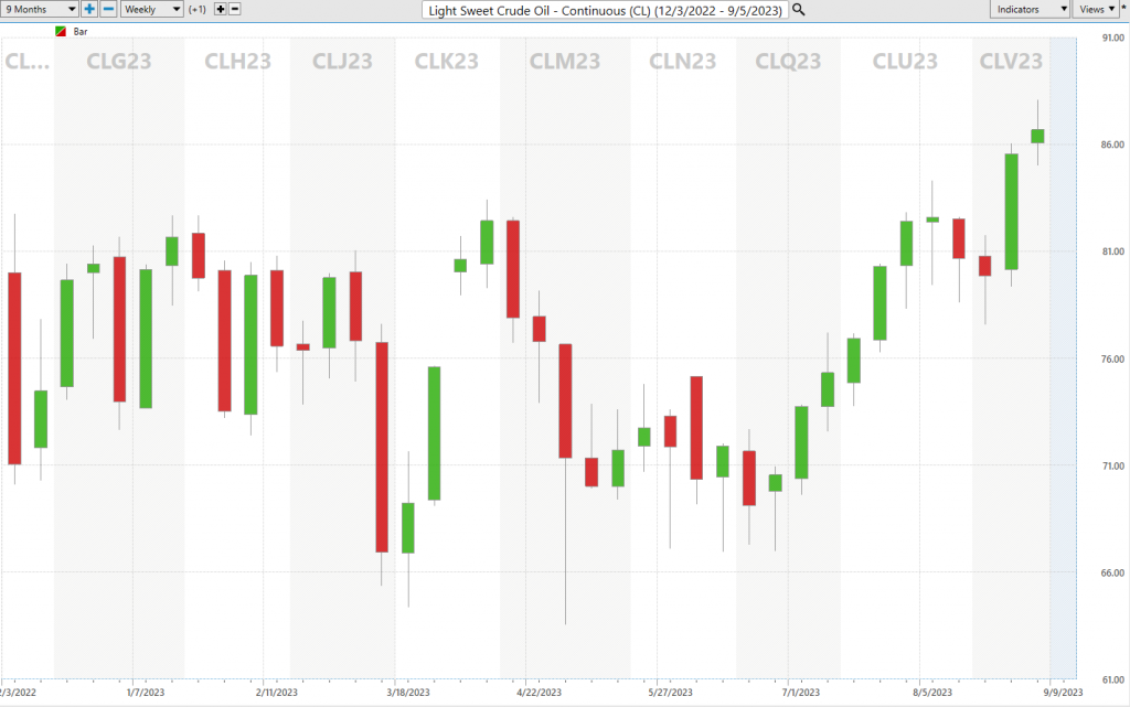 CL 2023 ytd price 1024x641 1