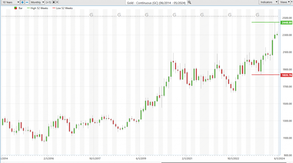 GC 10 year chart 5 2 2024 1024x571 1