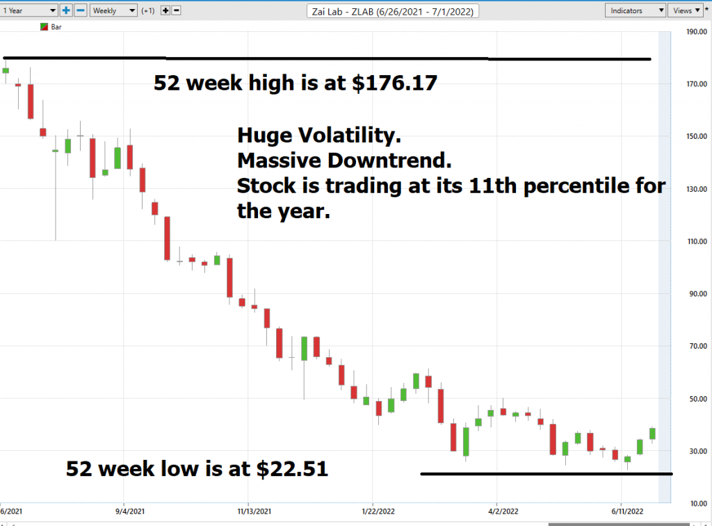 zlab 1 year weekly chart 1024x757 1